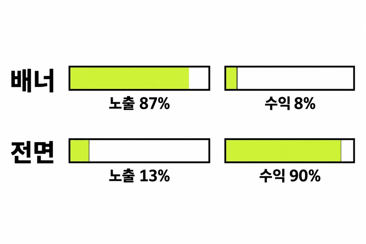 배너는 노출 87%에 수익 8%, 전면은 노출 13%에 수익 90%를 보여 주는 막대 그래프