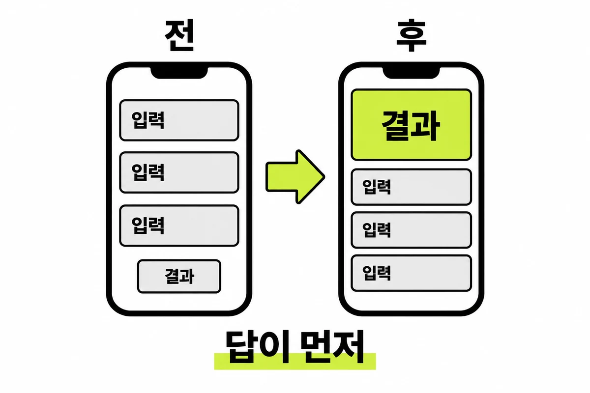 왼쪽 전 화면은 입력 세 줄 아래에 결과가 있고, 오른쪽 후 화면은 결과 카드가 맨 위에 있고 입력이 아래에 있는 비교 그림