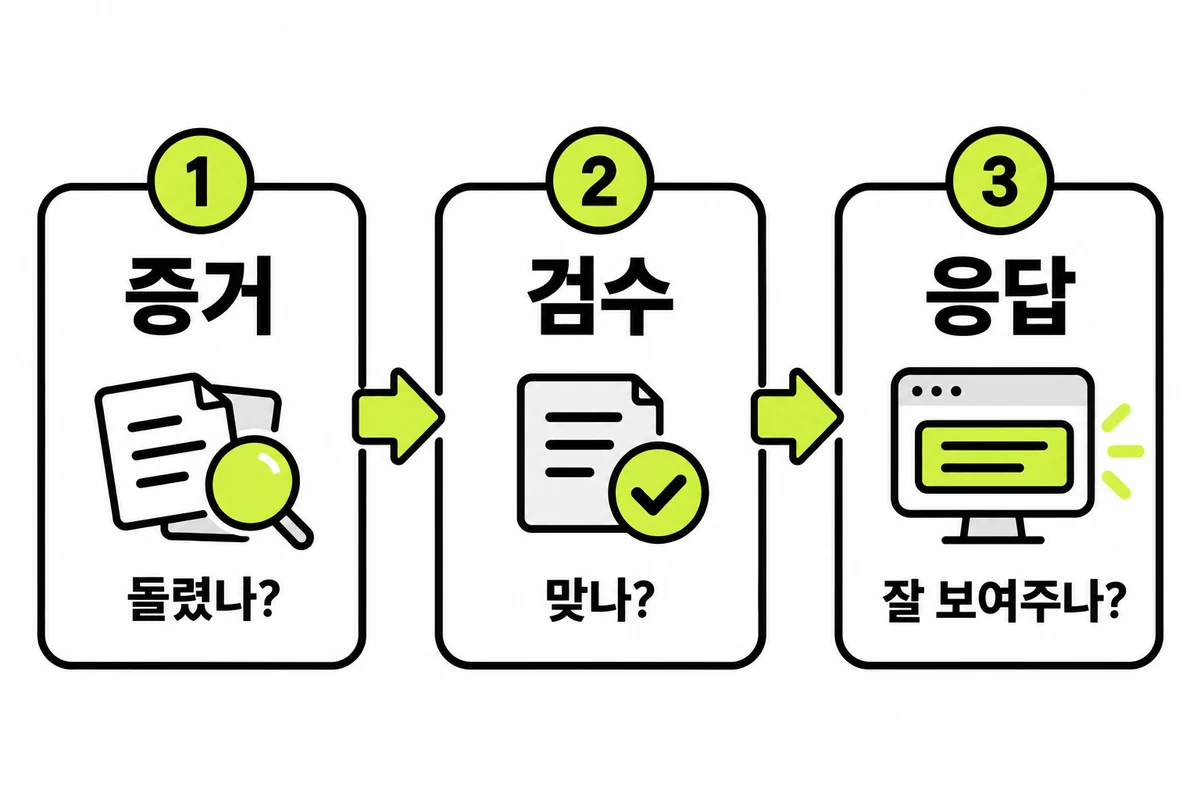 1 증거 돌렸나, 2 검수 맞나, 3 응답 잘 보여주나 세 단계를 화살표로 잇는 그림